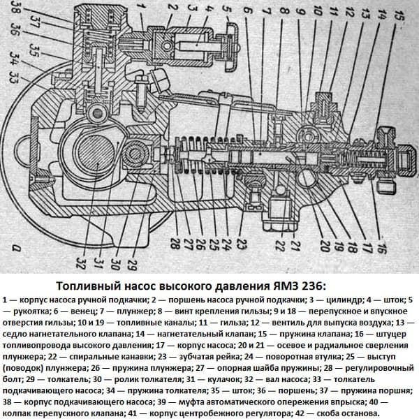 Разновидности топливных насосов высокого давления